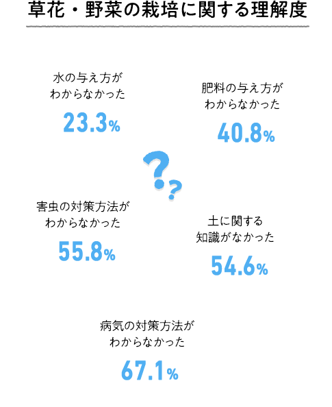 草花・野菜栽培に関する理解度