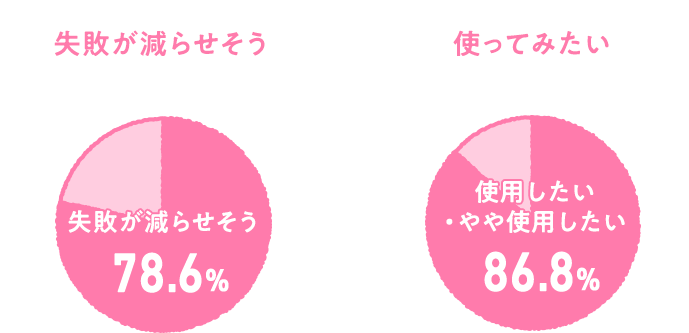 失敗を減らせそう78.6%　使用したい・やや使用したい86.8%