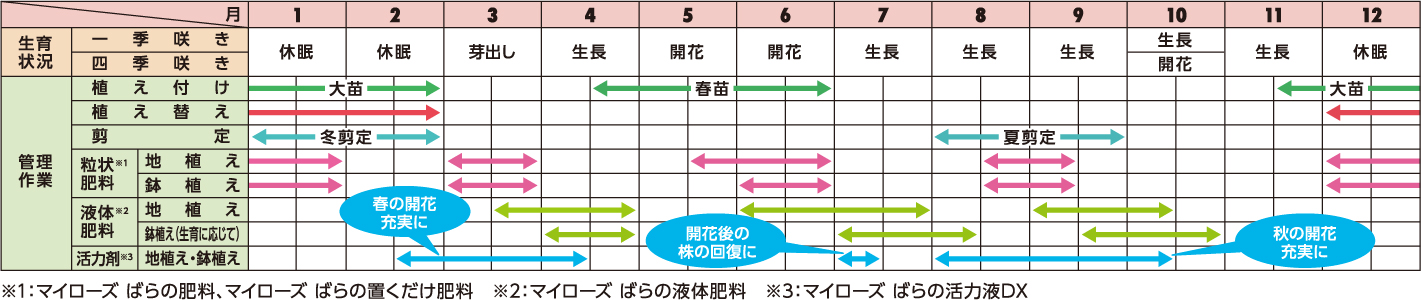 ばら栽培管理カレンダー