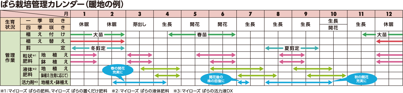 ばら栽培管理カレンダー