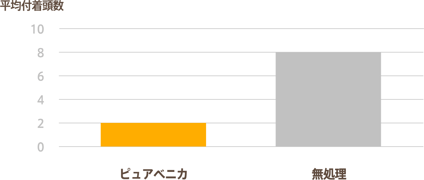 はくさいのナメクジに対する忌避効果のグラフ