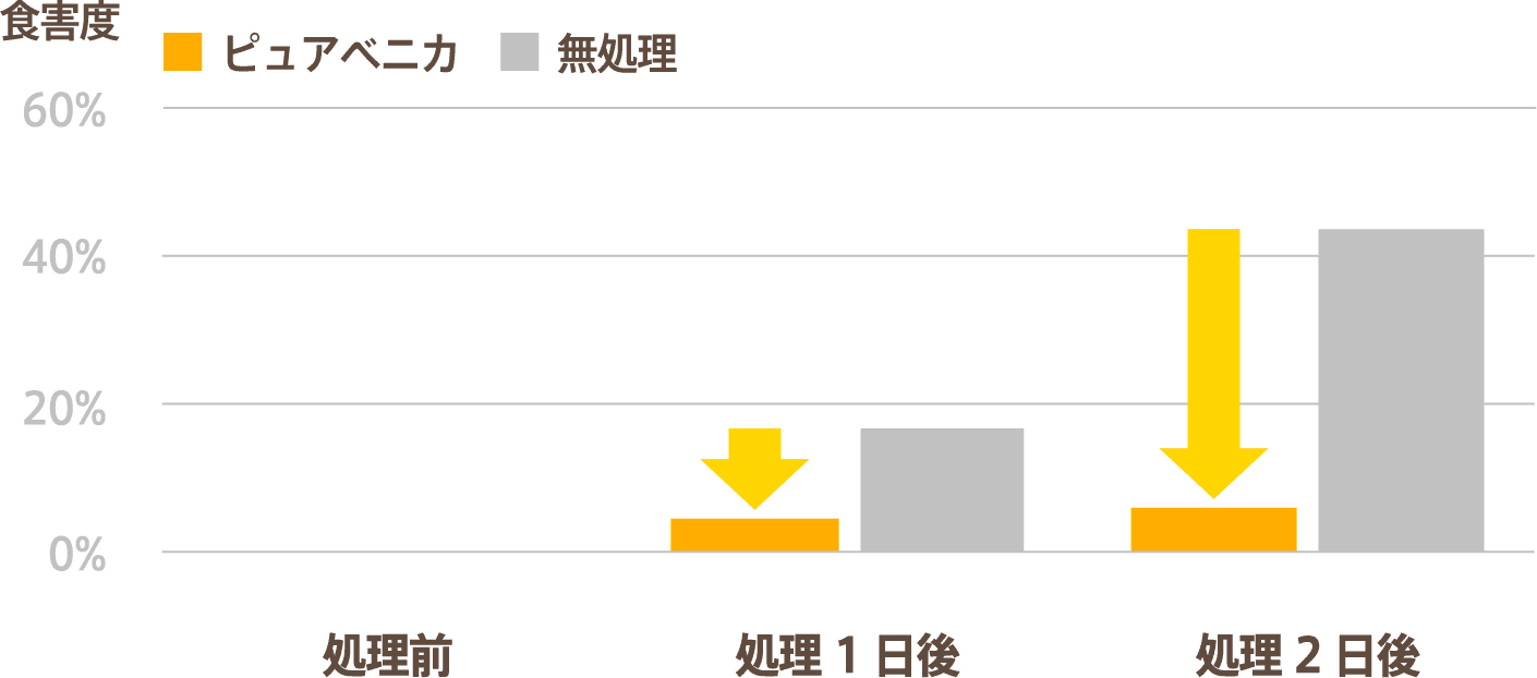 はくさいのナメクジに対する食害抑制のグラフ